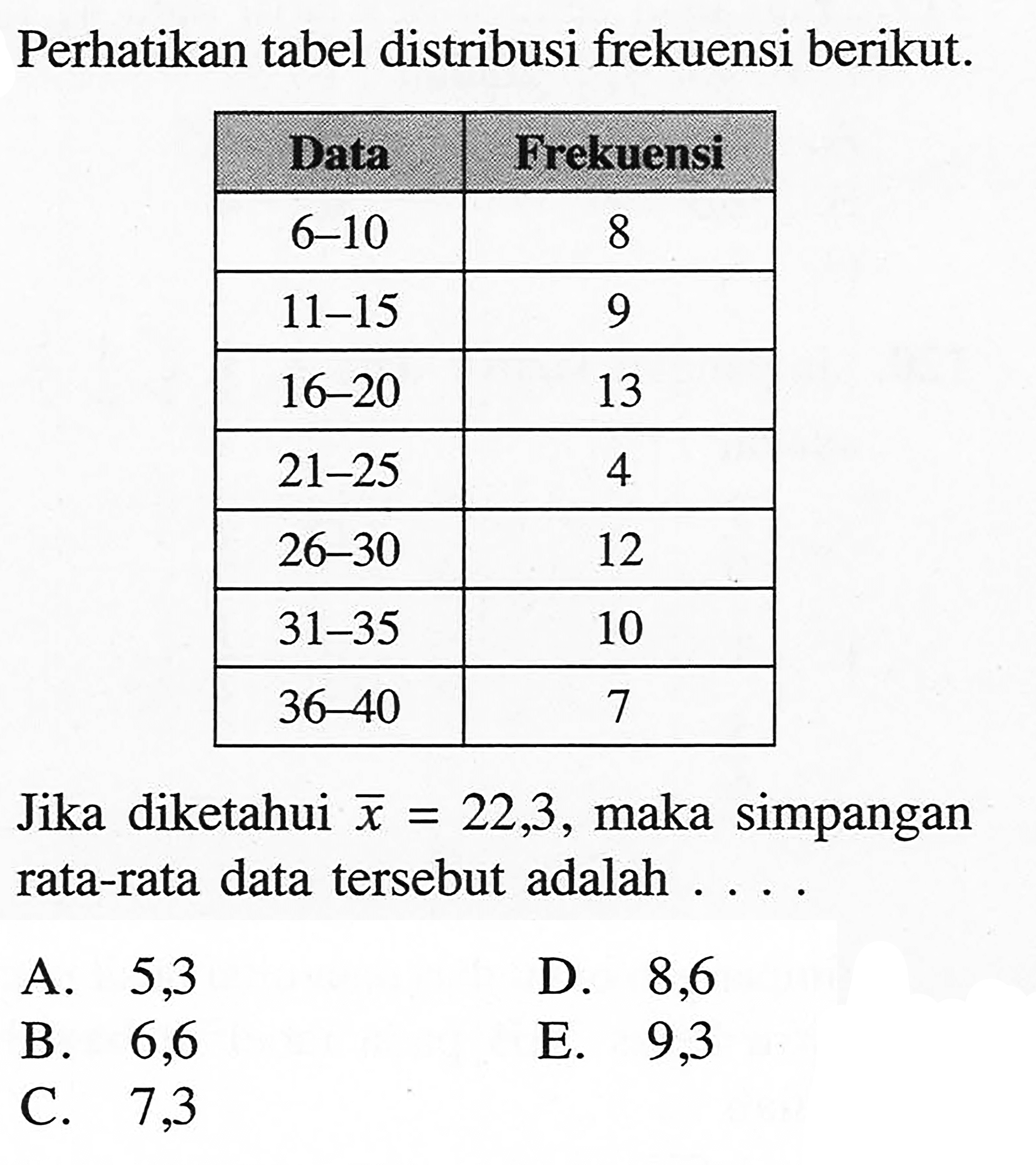 Perhatikan tabel distribusi frekuensi berikut. Data Frekuensi 6-10 8 11-15 9 16-20 13 21-25 4 26-30 12 31-35 10 36-40 7 Jika diketahui x=22,3, maka simpangan rata-rata data tersebut adalah....