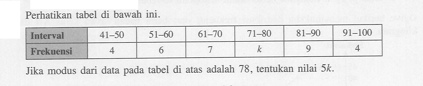 Perhatikan tabel di bawah ini. Interval 41-50 51-60 61-70 71-80 81-90 91-100 Frekuensi 4 6 7 k 9 4 Jika modus dari data pada tabel di atas adalah 78, tentukan nilai 5k.