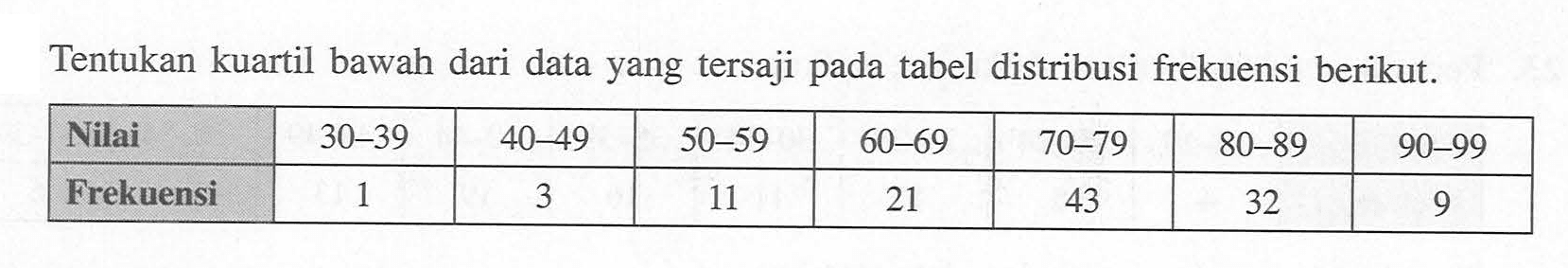 Tentukan kuartil bawah dari data yang tersaji pada tabel distribusi frekuensi berikut. Nilai 30-39 40-49 50-59 60-69 70-79 80-89 90-99 Frekuensi 1 3 11 21 43 32 9