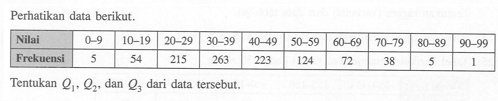 Perhatikan data berikut. Nilai 0-9 10-19 20-29 30-39 40-49 50-59 60-69 70-79 80-89 90-99 Frekuensi 5 54 215 263 223 124 72 38 5 1 Tentukan Q1, Q2, dan Q3 dari data tersebut.