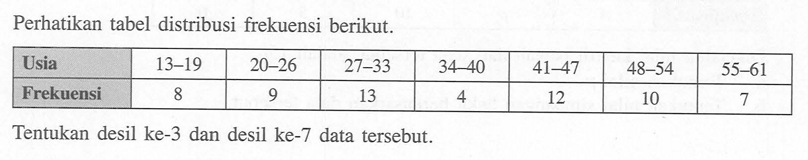 Perhatikan tabel distribusi frekuensi berikut. Usia 13-19 20-26 27-33 34-40 41-47 48-54 55-61 Frekuensi 8 9 13 4 12 10 7 Tentukan desil ke-3 dan desil ke-7 data tersebut.