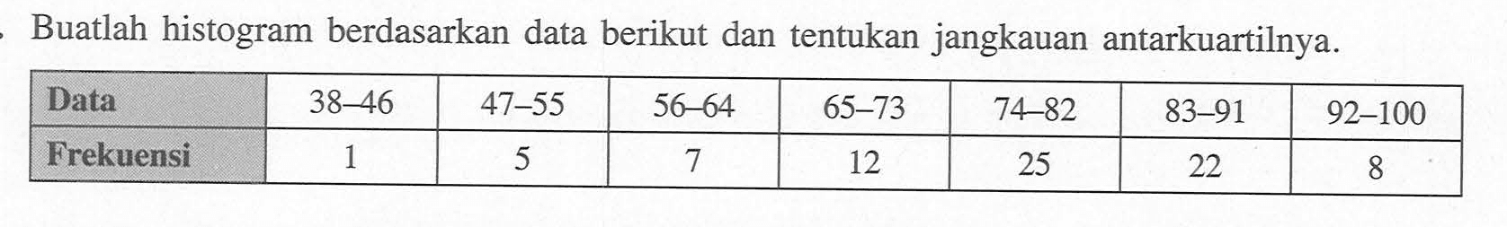 Buatlah histogram berdasarkan data berikut dan tentukan jangkauan antarkuartilnya. Data 38-46 47-55 56-64 65-73 74-82 83-91 92-100 Frekuensi 1 5 7 12 25 22 8