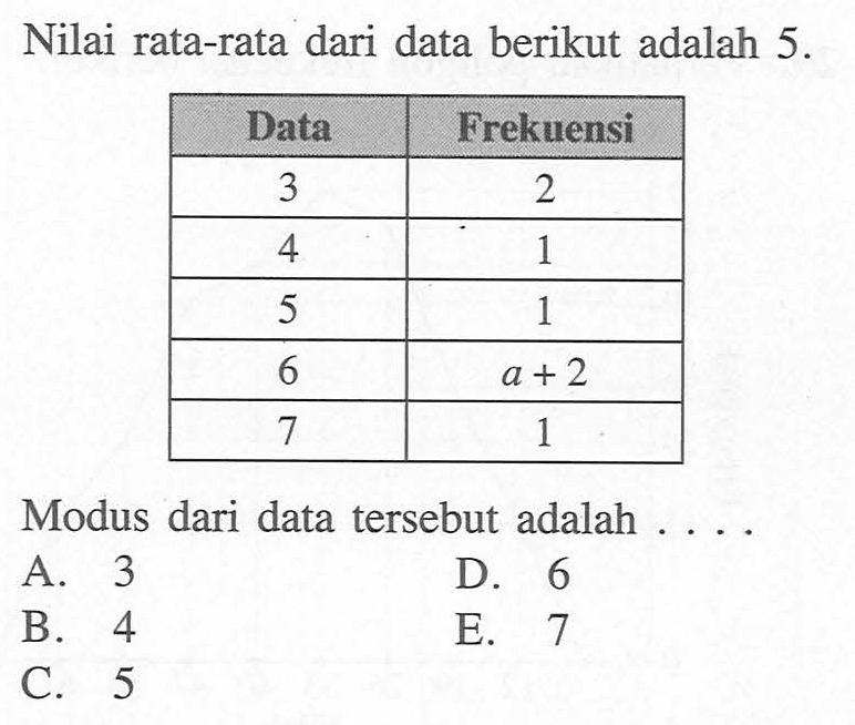 Nilai rata-rata dari data berikut adalah 5. Data Frekuensi 3 4 5 6 7 2 1 1 a+2 1 Modus dari data tersebut adalah . . . .