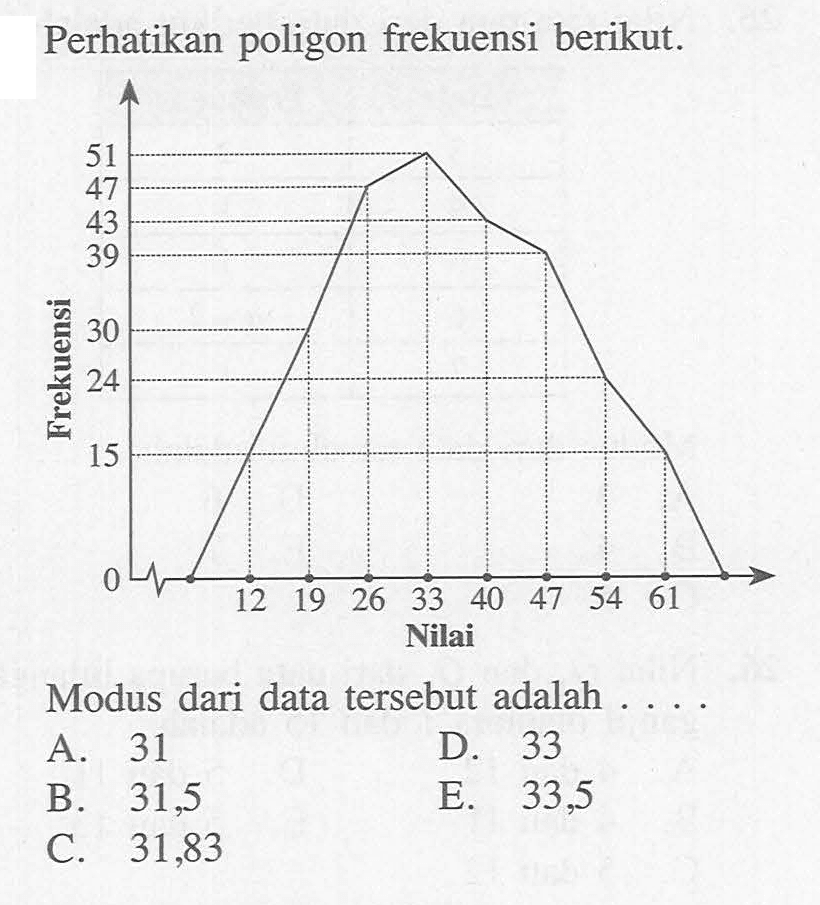 Perhatikan poligon frekuensi berikut. Nilai Modus dari data tersebut adalah