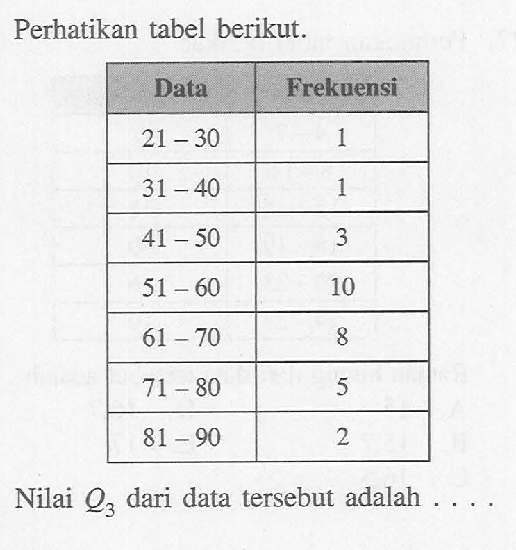 Perhatikan tabel berikut. Data Frekuensi 21 - 30 1 31 - 40 1 41 - 50 3 51 - 60 10 61 - 70 8 71 - 80 5 81 - 90 2 Nilai Q3 dari data tersebut adalah . . . .