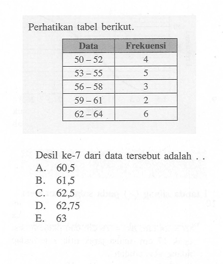 Perhatikan tabel berikut.Data Frekuensi 50-52 4 53-55 5 56-58 3 59-61 2 62-64 6 Desil ke-7 dari data tersebut adalah .. 