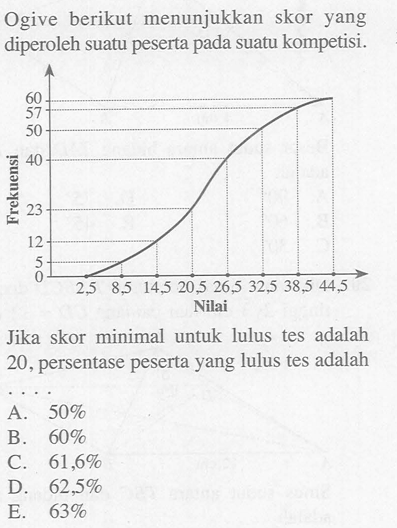 Ogive berikut menunjukkan skor yang diperoleh suatu peserta pada suatu kompetisi. Jika skor minimal untuk lulus tes adalah 20, persentase peserta yang lulus tes adalah ...