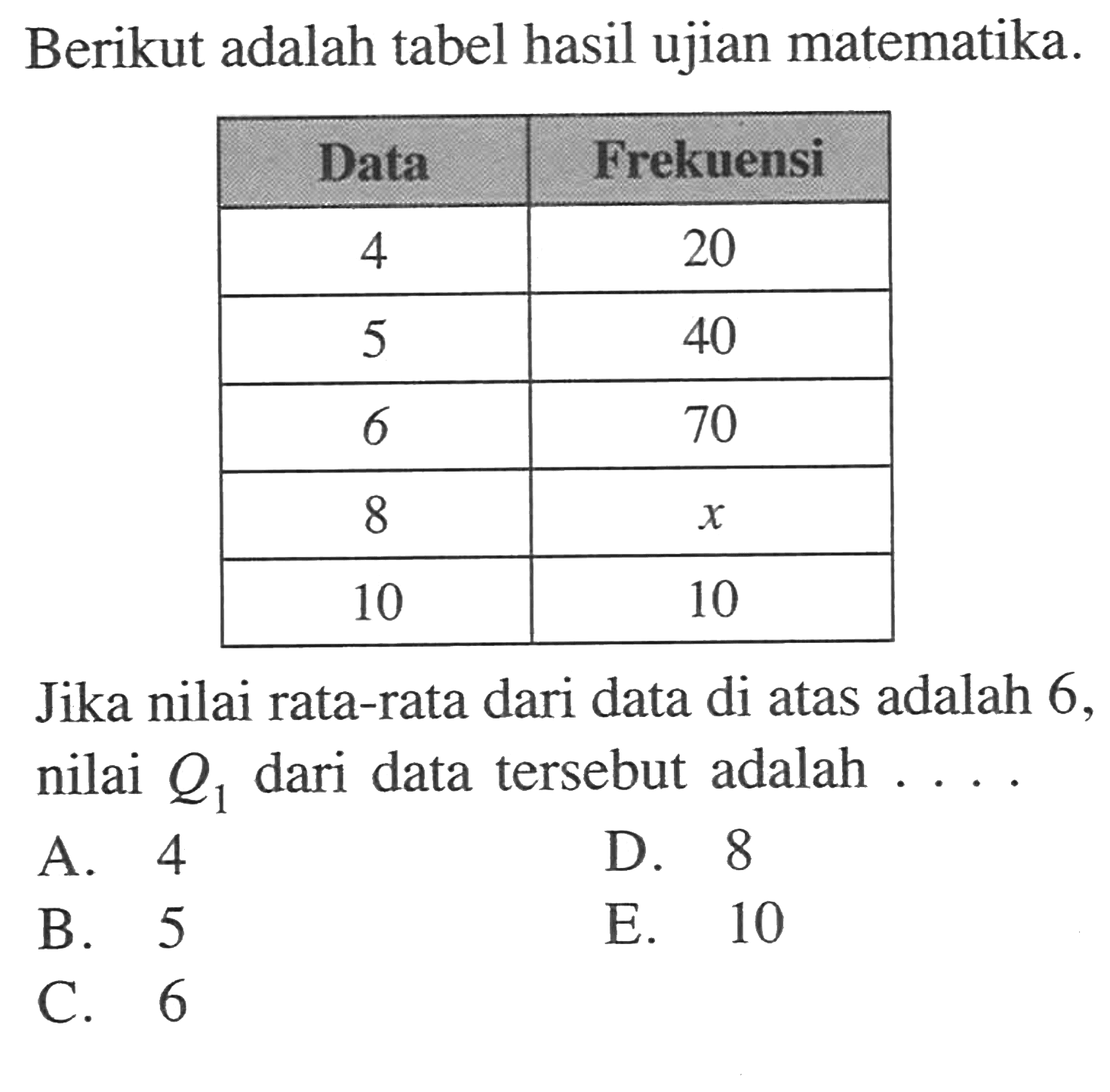 Beriku adalah tabel hasil ujian matematika. Data Frekuensi 4 20 5 40 6 70 8 x 10 10 Jika nilai rata-rata dari data di atas adalah 6, nilai Q1 dari data tersebut adalah .....