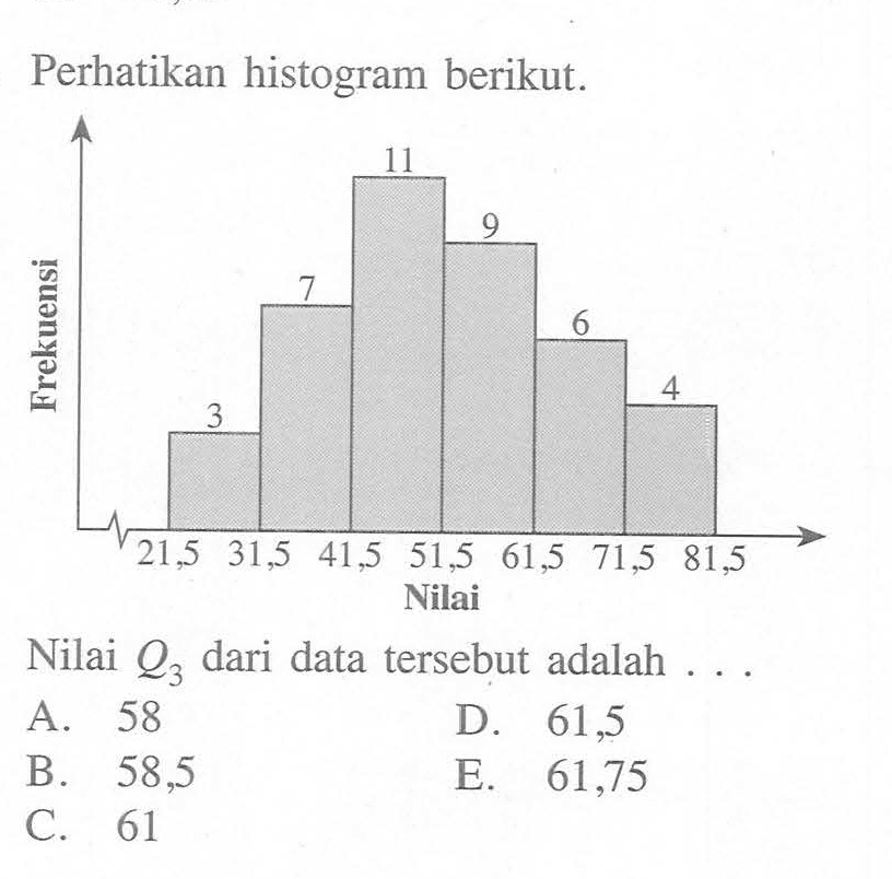 Perhatikan histogram berikut. Nilai Q3 dari data tersebut adalah....