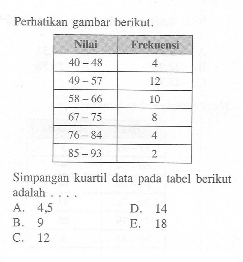 Perhatikan gambar berikut. Nilai Frekuensi 40-48 4 49-57 12 58-66 10 67-75 8 76-84 4 85-93 2 Simpangan kuartil data pada tabel berikut adalah ....