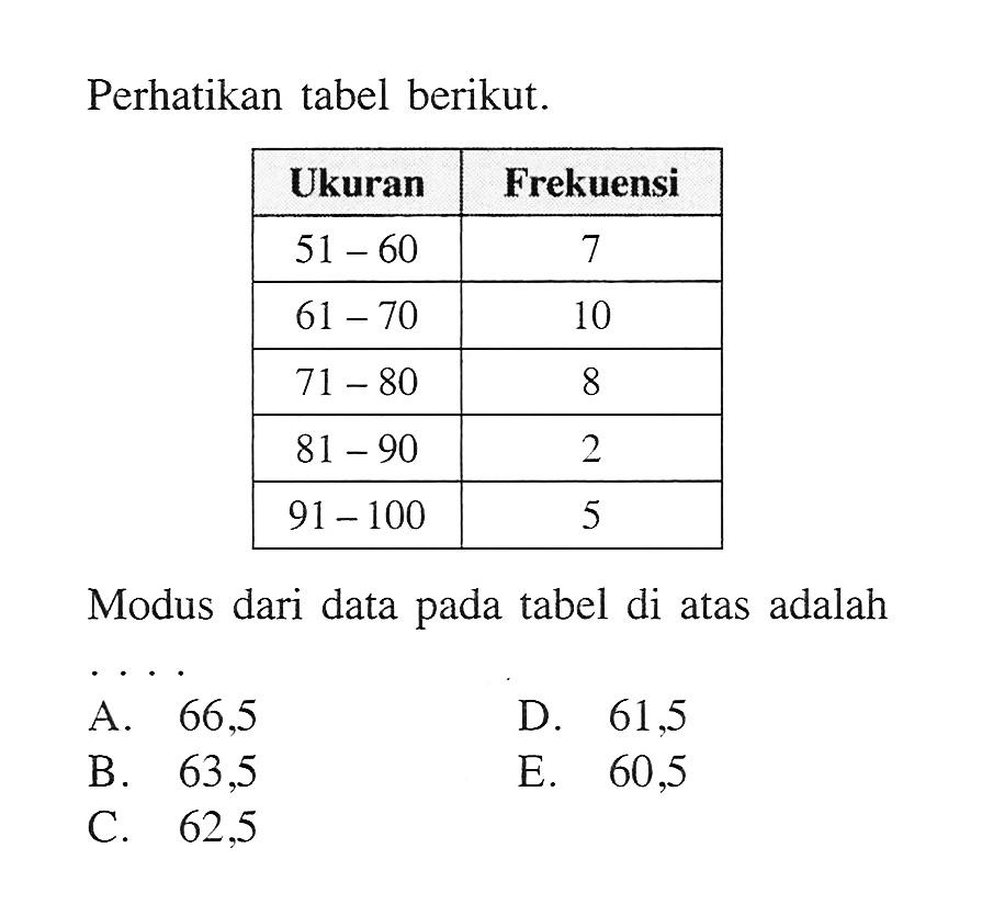 Perhatikan table berikut. Ukuran Frekuensi 51-60 7 61-70 10 71-80 8 81-90 2 91-100 5 Modus dari data pada tabel di atas adalah ....