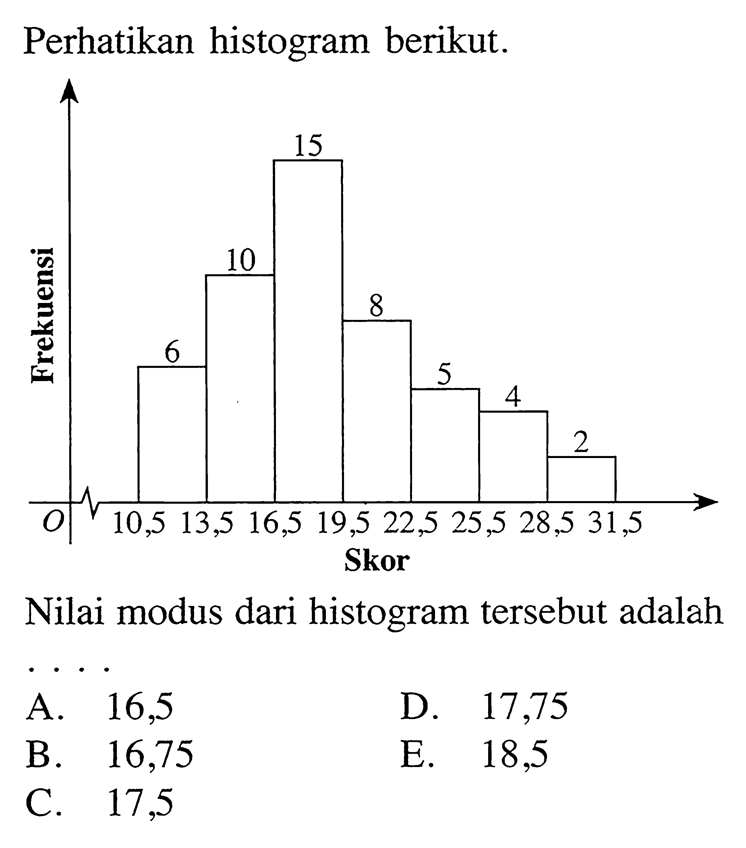 Perhatikan histogram berikut. Nilai modus dari histogram tersebut adalah....