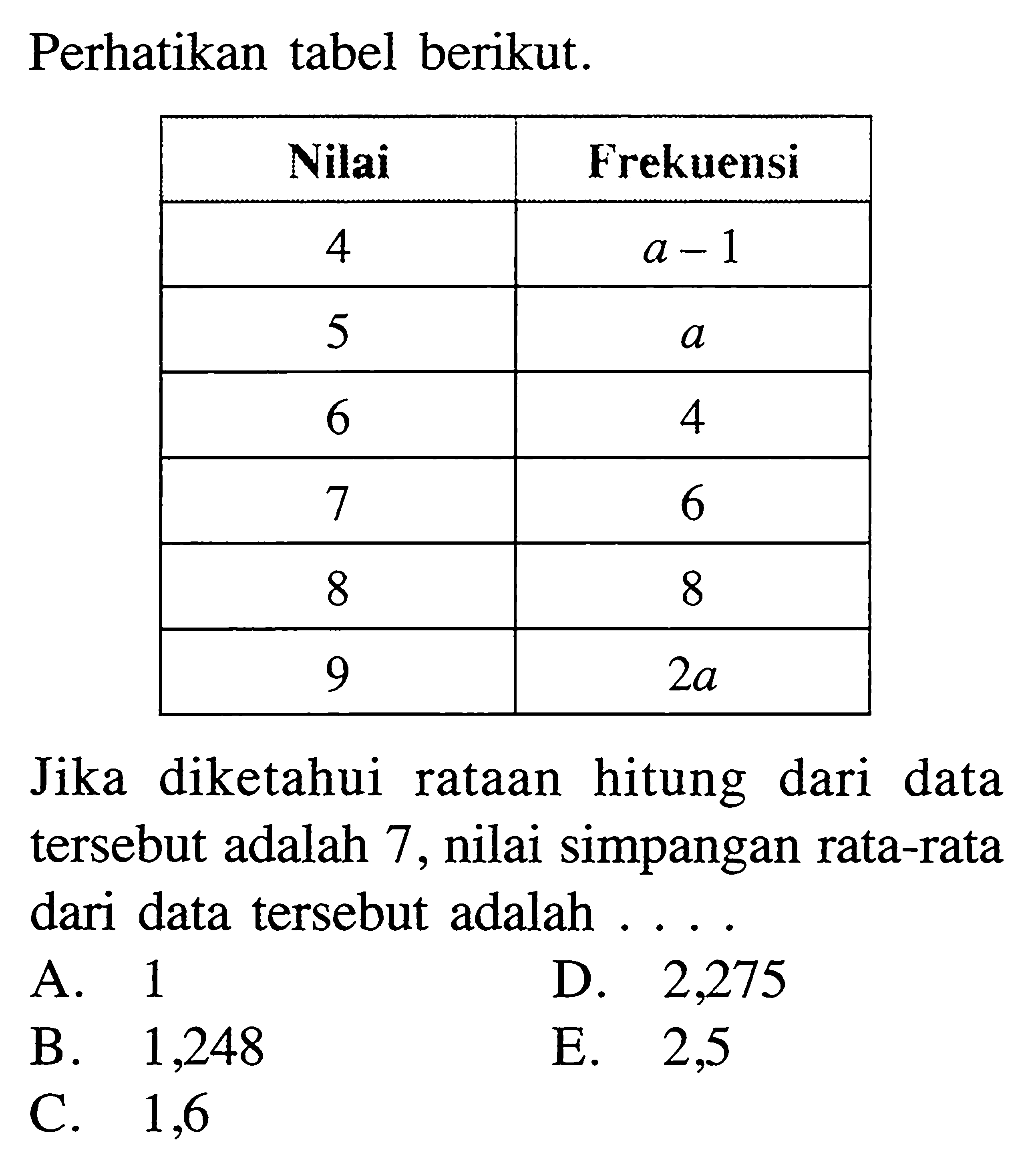 Perhatikan tabel berikut. Nilai Frekuensi 4 a - 1 5 a 6 4 7 6 8 8 9 2a Jika diketahui hitung dari data rataan tersebut adalah nilai simpangan rata-rata 7 dari data tersebut adalah ...