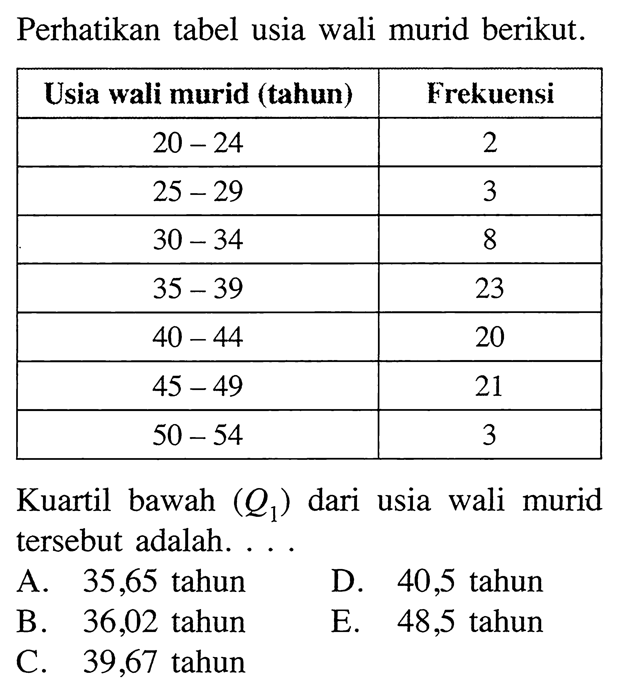 Perhatikan tabel usia wali murid berikut. Usia wali murid (tahun) Frekuensi 20-24 2 25-29 3 30-34 8 35-39 23 40-44 20 45-49 21 50-54 3 Kuartil bawah (Q1) dari usia wali murid tersebut adalah ...