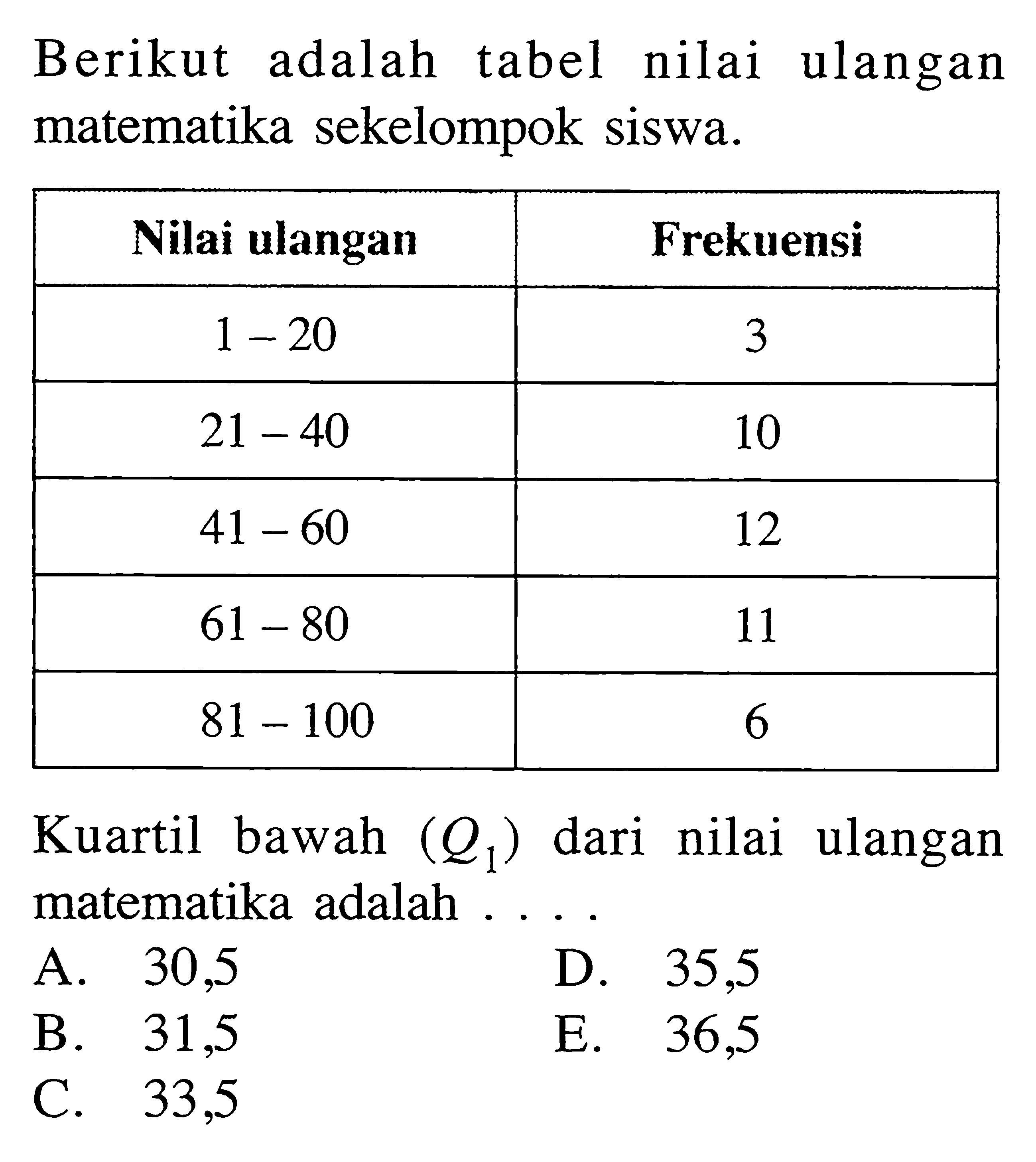 Berikut adalah tabel nilai ulangan matematika sekelompok siswa. Nilai ulangan Frekuensi 1-20 3 21-40 10 41-60 12 61-80 11 81-100 6 Kuartil bawah (Q1) dari nilai ulangan matematika adalah .....