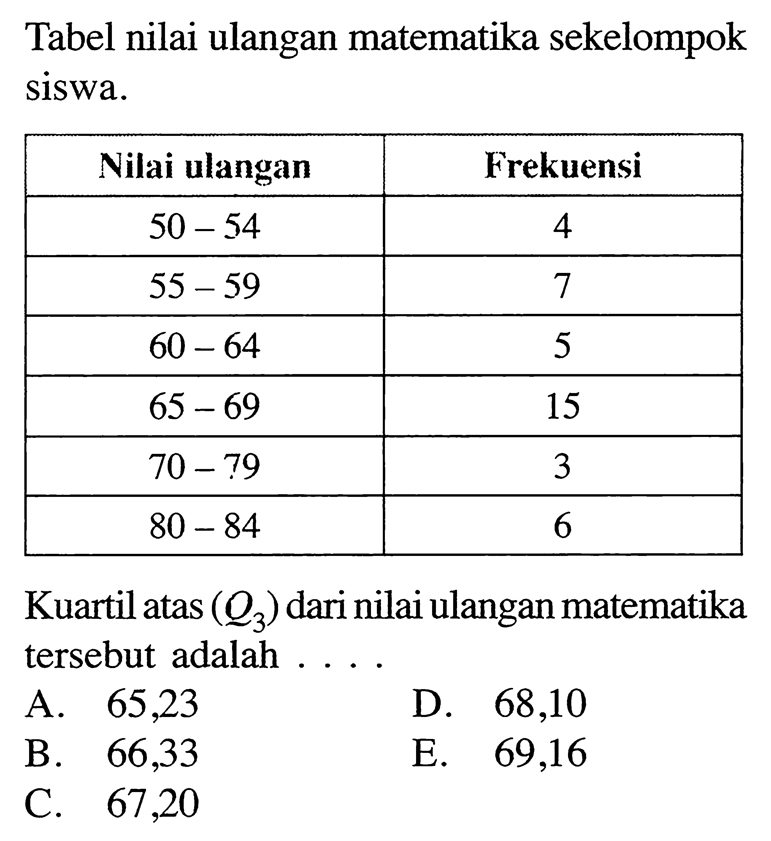 Tabel nilai ulangan matematika sekelompok siswa. Nilai ulangan Frekuensi 50-54 4 55-59 7 60-64 5 65-69 15 70-79 3 80-84 6 Kuartil atas (Q3) dari nilai ulangan matematika tersebut adalah .....