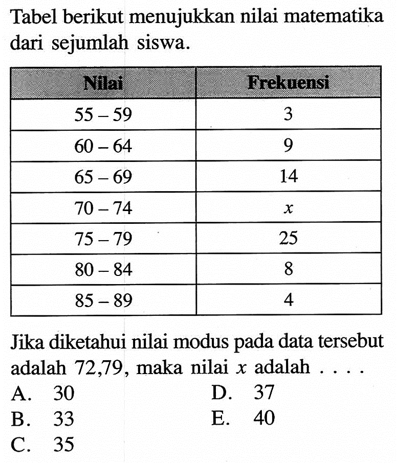 Tabel berikut menujukkan nilai matematika dari sejumlah siswa. Nilai Frekuensi 55-59 3 60-64 9 65-69 14 70-74 x 75-79 25 80-84 8 85-89 4 Jika diketahui nilai modus pada data tersebut adalah 72,79, maka nilai x adalah ...