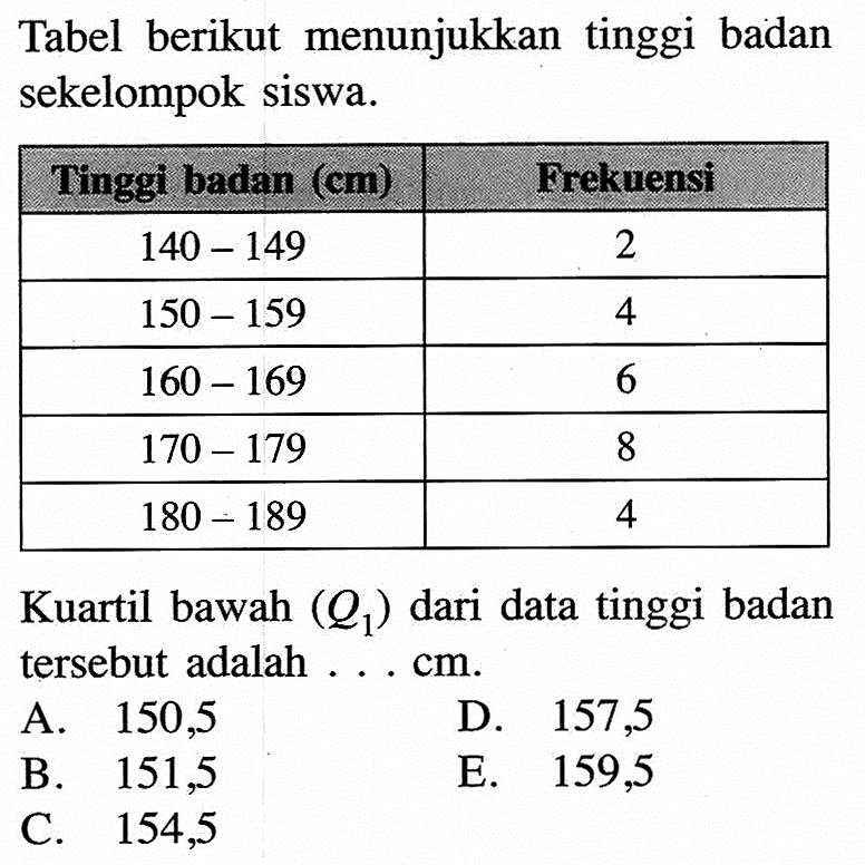 Tabel berikut menunjukkan tinggi badan sekelompok siswa. Tinggi badan (cm) Frekuensi 140-149 2 150-159 4 160-169 6 170-179 8 180-189 4 Kuartil bawah (Q1) dari data tinggi badan tersebut adalah cm