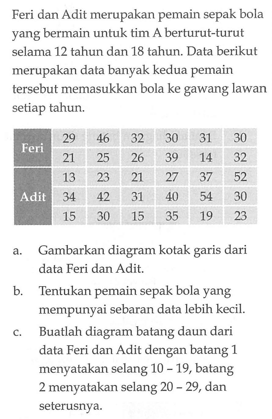 Feri dan Adit merupakan pemain sepak bola yang bermain untuk tim A berturut-turut selama 12 tahun dan 18 tahun. Data berikut merupakan data banyak kedua pemain tersebut memasukkan bola ke gawang lawan setiap tahun. 
Feri 29 46 32 30 31 30 
21 25 26 39 14 32 
Adit 13 23 21 27 37 52 
34 42 31 40 54 30 
15 30 15 35 19 23 
a. Gambarkan diagram kotak garis dari data Feri dan Adit. 
b. Tentukan pemain sepak bola yang mempunyai sebaran data lebih kecil. 
c. Buatlah diagram batang daun dari data Feri dan Adit dengan batang 1 menyatakan selang 10 - 19, batang 2 menyatakan selang 20 - 29, dan seterusnya.