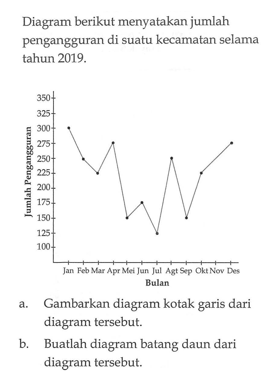 Diagram berikut menyatakan jumlah pengangguran di suatu kecamatan selama tahun 2019. Jumlah Pengangguran 350 325 300 275 250 225 200 175 150 125 100 Jan Feb Mar Apr Mei Jun Jul Agt Sep Okt Nov Des Bulana. Gambarkan diagram kotak garis dari diagram tersebut. b. Buatlah diagram batang daun dari diagram tersebut. 