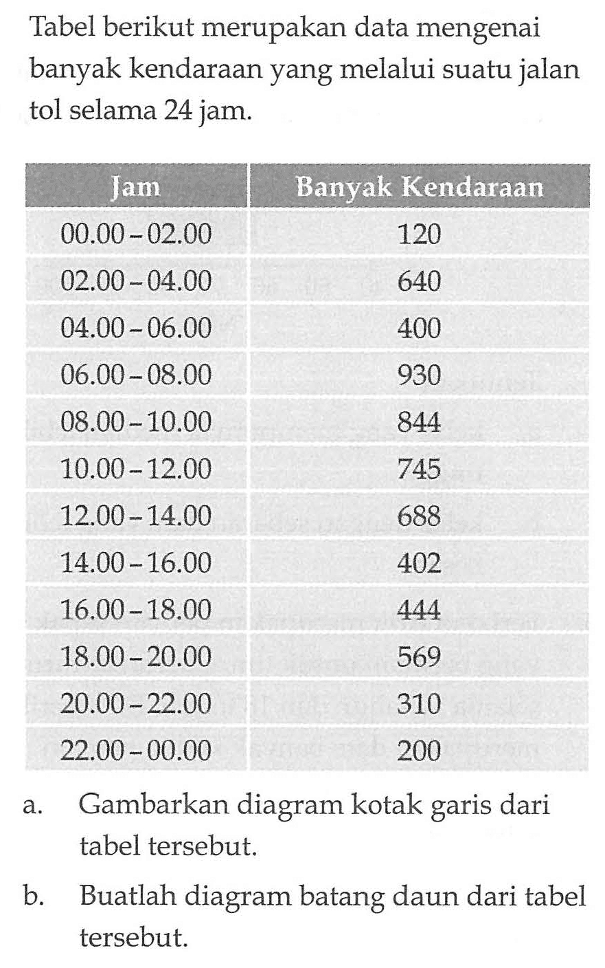 Tabel berikut merupakan data mengenai banyak kendaraan yang melalui suatu jalan tol selama 24 jam.
Jam Banyak Kendaraan 00.00-02.00 120 02.00-04.00 640 04.00-06.00 400 06.00-08.00 930 08.00-10.00 844 10.00-12.00 745 12.00-14.00 688 14.00-16.00 402 16.00-18.00 444 18.00-20.00 569 20.00-22.00 310 22.00-00.00 200 a. Gambarkan diagram kotak garis dari tabel tersebut. b. Buatlah diagram batang daun dari tabel tersebut.