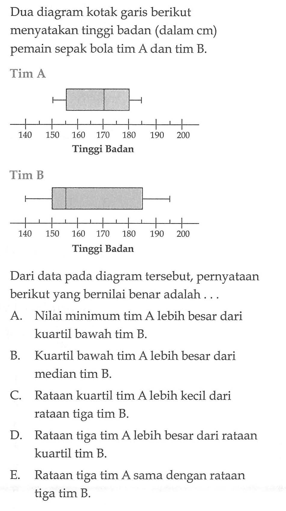 Dua diagram kotak garis berikut menyatakan tinggi badan (dalam cm) pemain sepak bola tim A dan tim B. Tim A 140 150 160 170 180 190 200 Tinggi Badan Tim B 140 150 160 170 180 190 200 Tinggi Badan Dari data pada diagram tersebut, pernyataan berikut yang bernilai benar adalah...