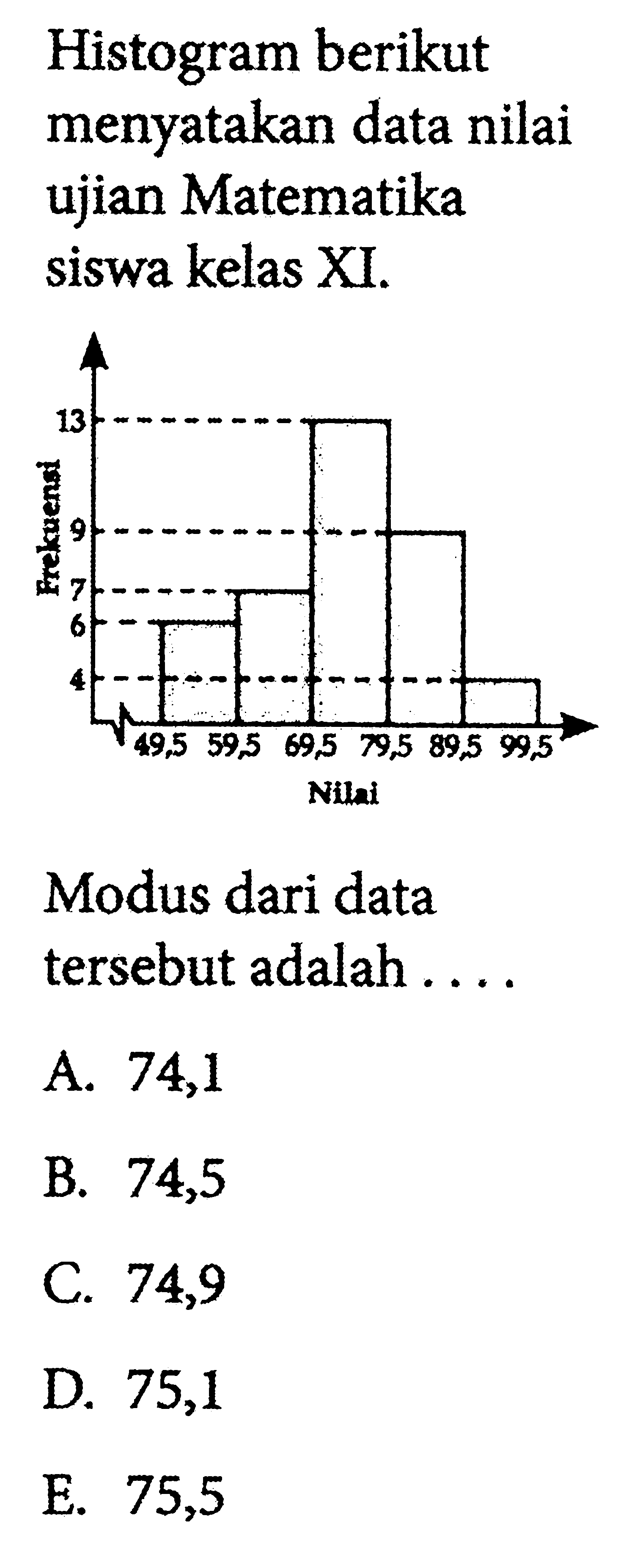 Histogram berikut menyatakan data nilai ujian Matematika siswa kelas XI. Modus dari data tersebut adalah ....