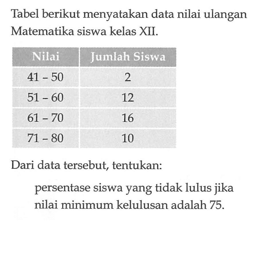 Tabel berikut menyatakan data nilai ulangan Matematika siswa kelas XII. Nilai Jumlah Siswa 41 50 2 51 60 12 61 70 16 71 80 10 Dari data tersebut, tentukan: persentase siswa yang tidak lulus jika nilai minimum kelulusan adalah 75.