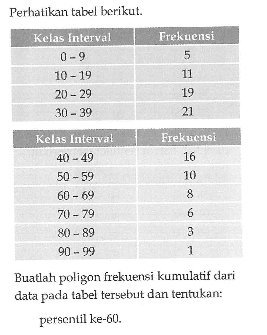 Perhatikan tabel berikut. Kelas Interval Frekuensi 0-9 5 10-19 11 20-29 19 30-39 21 Kelas Interval Frekuensi 40-49 16 50-59 10 60-69 8 70-79 6 80-89 3 90-99 1 Buatlah poligon frekuensi kumulatif dari data pada tabel tersebut dan tentukan: persentil ke-60.