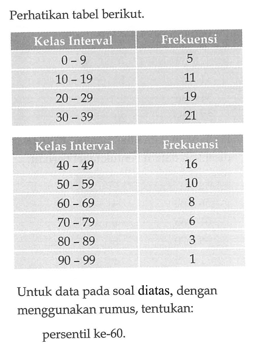 Perhatikan tabel berikut: Kelas Interval Frekuensi 0 9 5 3 10 19 11 20 29 19 30 39 21 Kelas Interval Frekuensi 40 49 16 50 59 10 60 69 8 5 70 79 6 7 80 89 3 90 99 1 Untuk data soal diatas, dengan pada menggunakan rumus, tentukan: persentil ke-60