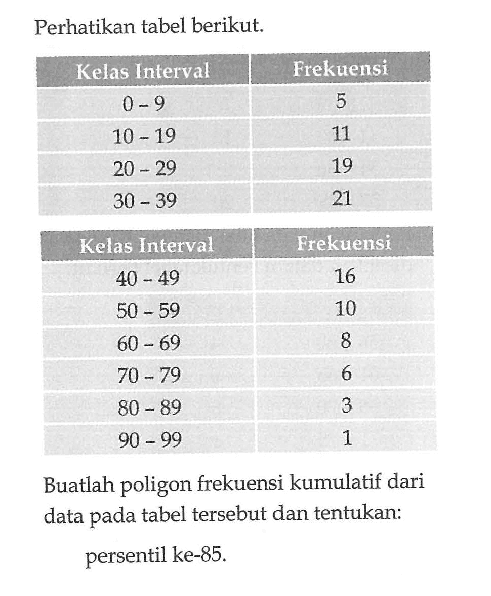 Perhatikan tabel berikut. Kelas Interval Frekuensi 0-9 5 10-19 11 20-29 19 30-39 21 Kelas Interval Frekuensi 40-49 16 50-59 10 60-69 8 70-79 6 80-89 3 90-99 1 Buatlah poligon frekuensi kumulatif dari data pada tabel tersebut dan tentukan: persentil ke-85.