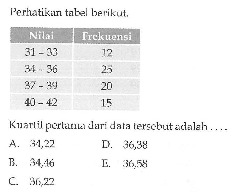 Perhatikan tabel berikut. Nilai Frekuensi 31-33 12 34-36 25 37-39 20 40-42 15 Kuartil pertama dari data tersebut adalah ...