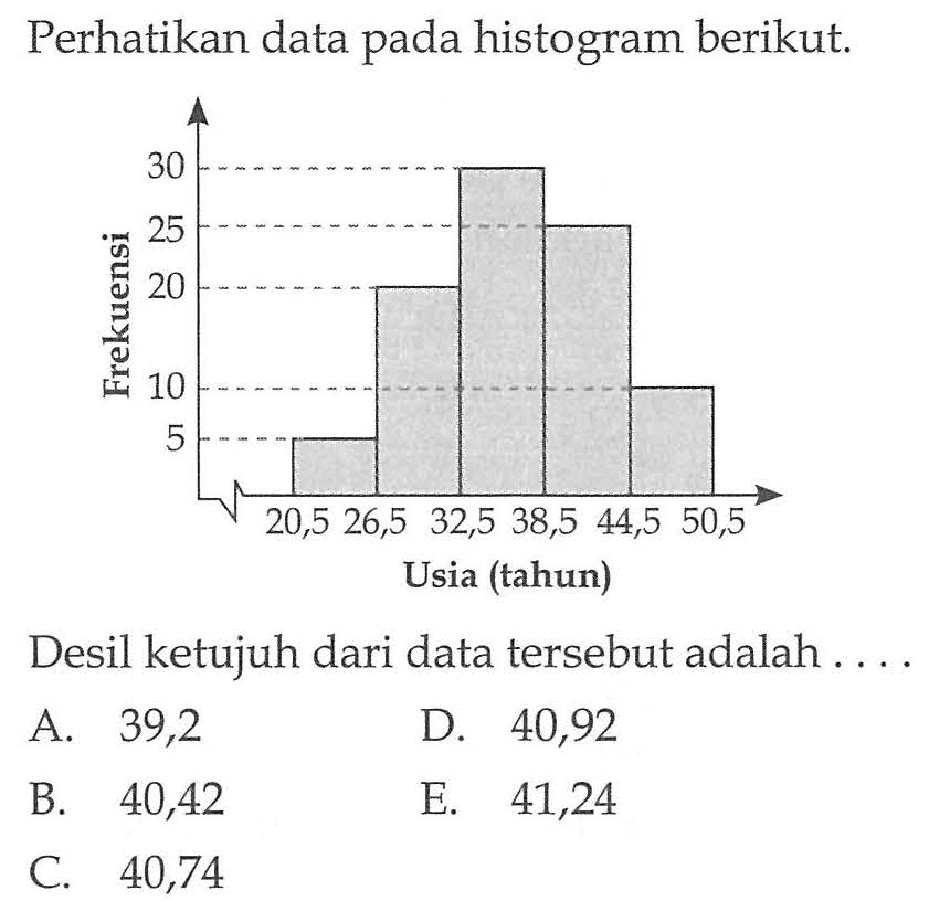 Perhatikan data pada histogram berikut; 30 25 1 20 10 5 20,5 26,5 32,5 38,5 44,5 50,5 Usia (tahun) Desil ketujuh dari data tersebut adalah 