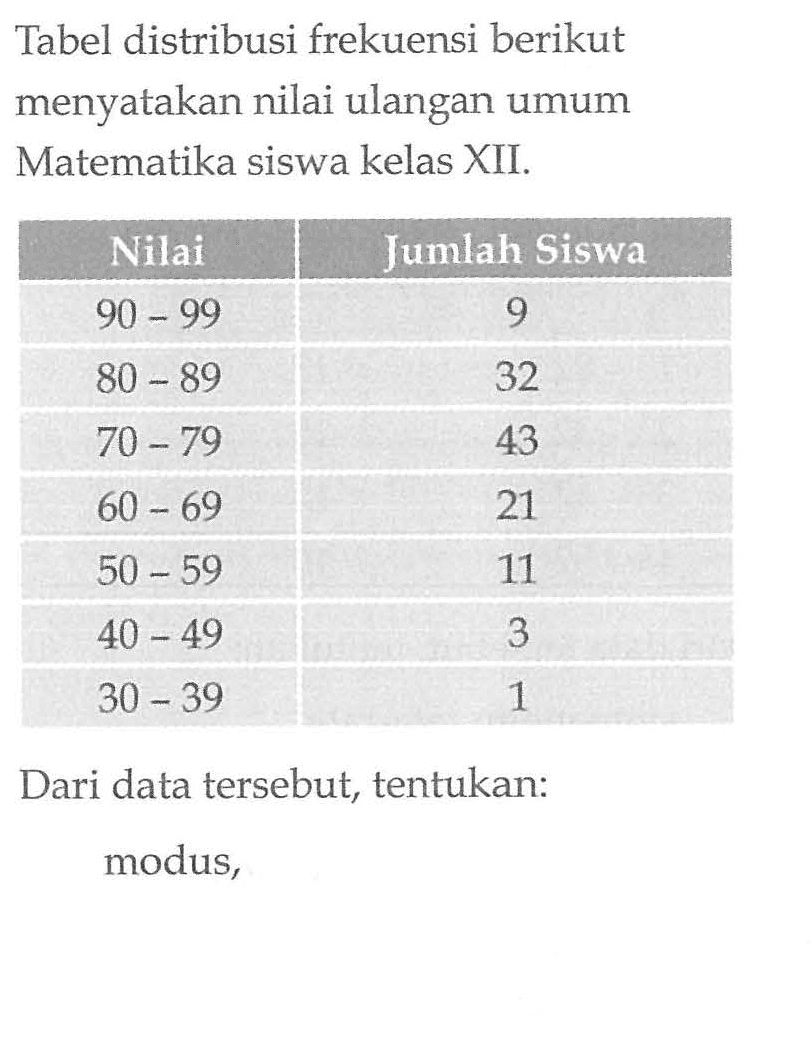 Tabel distribusi frekuensi berikut menyatakan nilai ulangan umum Matematika siswa kelas XII. Nilai Jumlah Siswa 90-99 9 80-89 32 70 -79 43 60-69 21 50-59 11 40-49 3 5 30-39 1 Dari data tersebut; tentukan: modus,