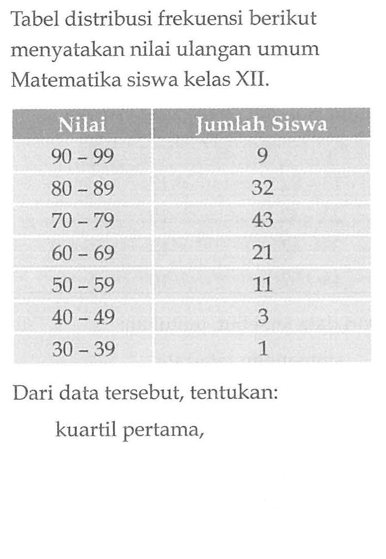 Tabel distribusi frekuensi berikut menyatakan nilai ulangan umum Matematika siswa kelas XII. Nilai Jumlah Siswa 90-99 9 80-89 32 70-79 43 60-69 21 50-59 11 40-49 3 30-39 1 Dari data tersebut, tentukan: kuartil pertama,