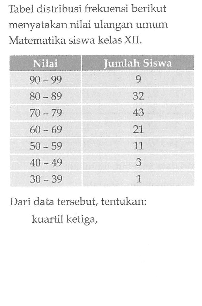 Tabel distribusi frekuensi berikut menyatakan nilai ulangan umum Matematika siswa kelas XII. Nilai Jumlah Siswa 90-99 9 80-89 32 70-79 43 60-69 21 50-59 11 40-49 3 30-39 1 Dari data tersebut, tentukan: kuartil ketiga,