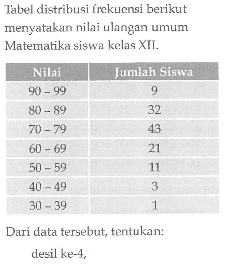 Tabel distribusi frekuensi berikut menyatakan nilai ulangan umum Matematika siswa kelas XII. Nilai Jumilah Siswa 90-99 9 80-89 32 70-79 43 60-69 21 50-59 11 40-49 3 30-39 1 Dari data tersebut, tentukan: desil ke-4, 