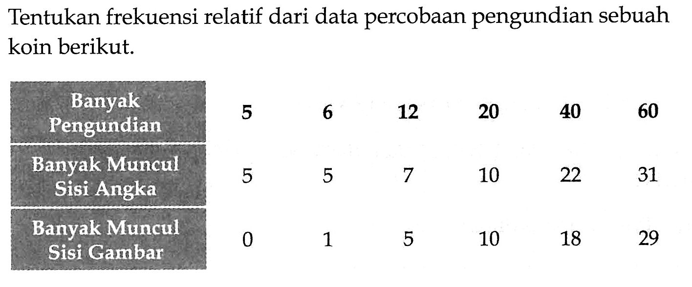 Tentukan frekuensi relatif dari data percobaan pengundian sebuah koin berikut.
 
Banyak Pengundian 5 6 12 20 40 60 
 Banyak Muncul Sisi Angka 5 5 7 10 22 31 
 Banyak Muncul Sisi Gambar 0 1 5 10 18 29 

