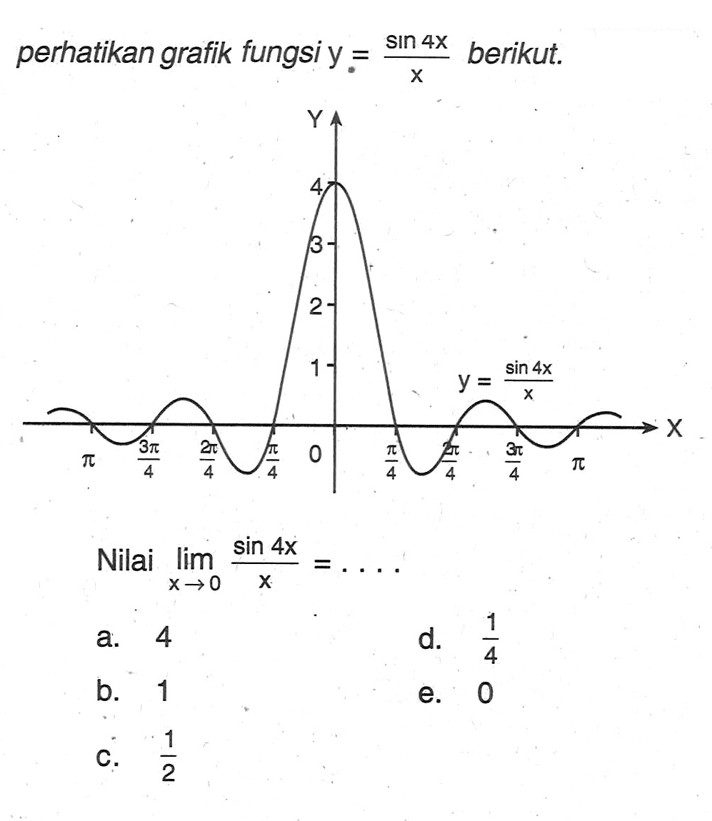 perhatikan grafik fungsi y=sin 4X /x berikut Nilai lim x->0 (sin4x/X)=