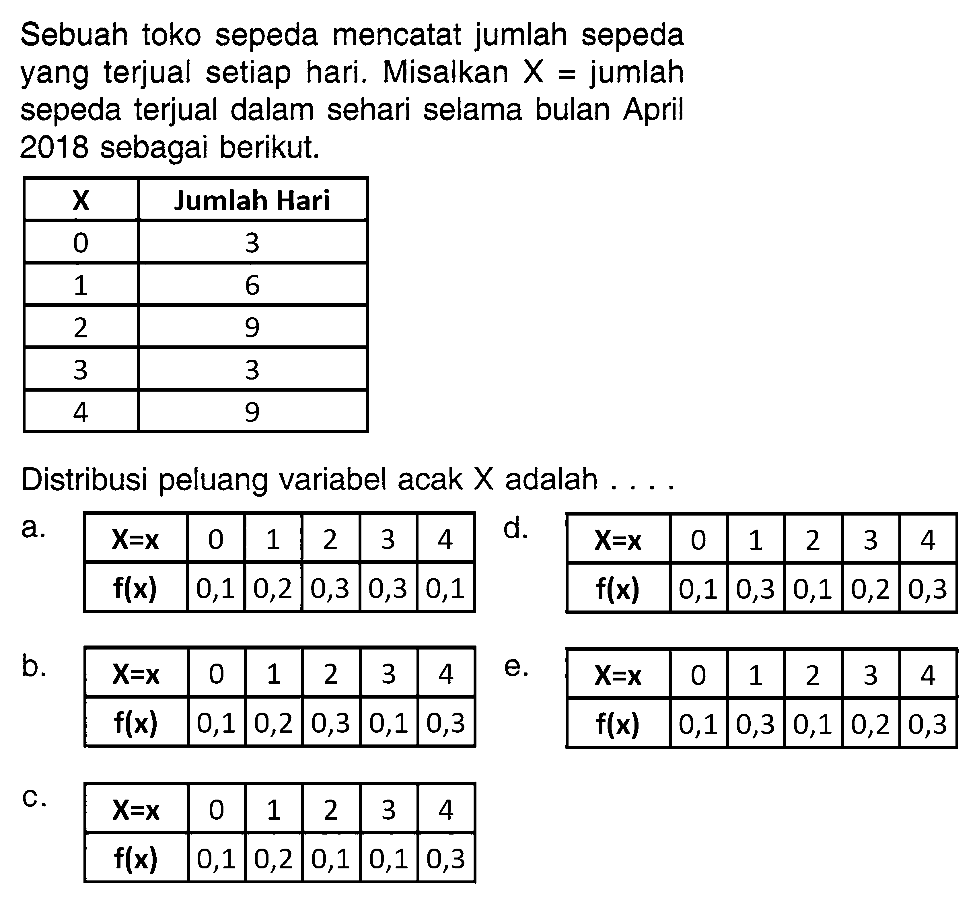 Sebuah toko sepeda mencatat jumlah sepeda yang terjual setiap hari. Misalkan X= jumlah sepeda terjual dalam sehari selama bulan April 2018 sebagai berikut.X   Jumlah Hari  0  3  1  6  2  9  3  3  4  9 Distribusi peluang variabel acak X adalah  ... . 