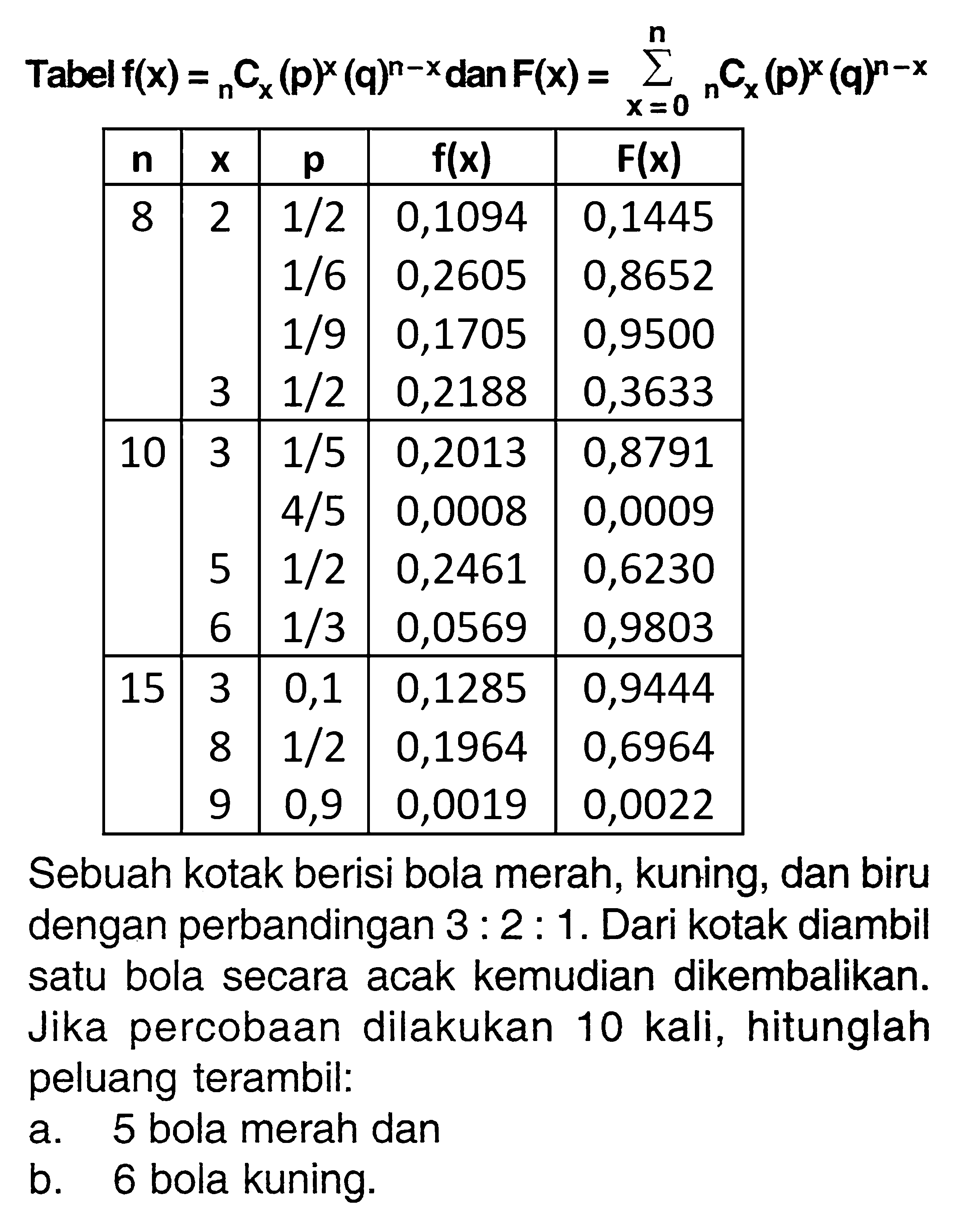 Tabel  f(x)= n C x (p)^x (q)^(n-x) dan F(x)= sigma x=0 n n C x (p)^x (q)^(n-x)   n    x    p    f(x)    F(x)   8  2   1/2   0,1094  0,1445           1/6   0,2605  0,8652           1/9   0,1705  0,9500      3   1/2   0,2188  0,3633  10  3   1/5   0,2013  0,8791             4/5   0,0008  0,0009        5   1/2   0,2461  0,6230        6   1/3   0,0569  0,9803  15  3  0,1  0,1285  0,9444        8   1/2   0,1964  0,6964        9  0,9  0,0019  0,0022 Sebuah kotak berisi bola merah, kuning, dan biru dengan perbandingan  3: 2: 1 . Dari kotak diambil satu bola secara acak kemudian dikembalikan. Jika percobaan dilakukan  10 kali , hitunglah peluang terambil:a. 5 bola merah danb. 6 bola kuning.