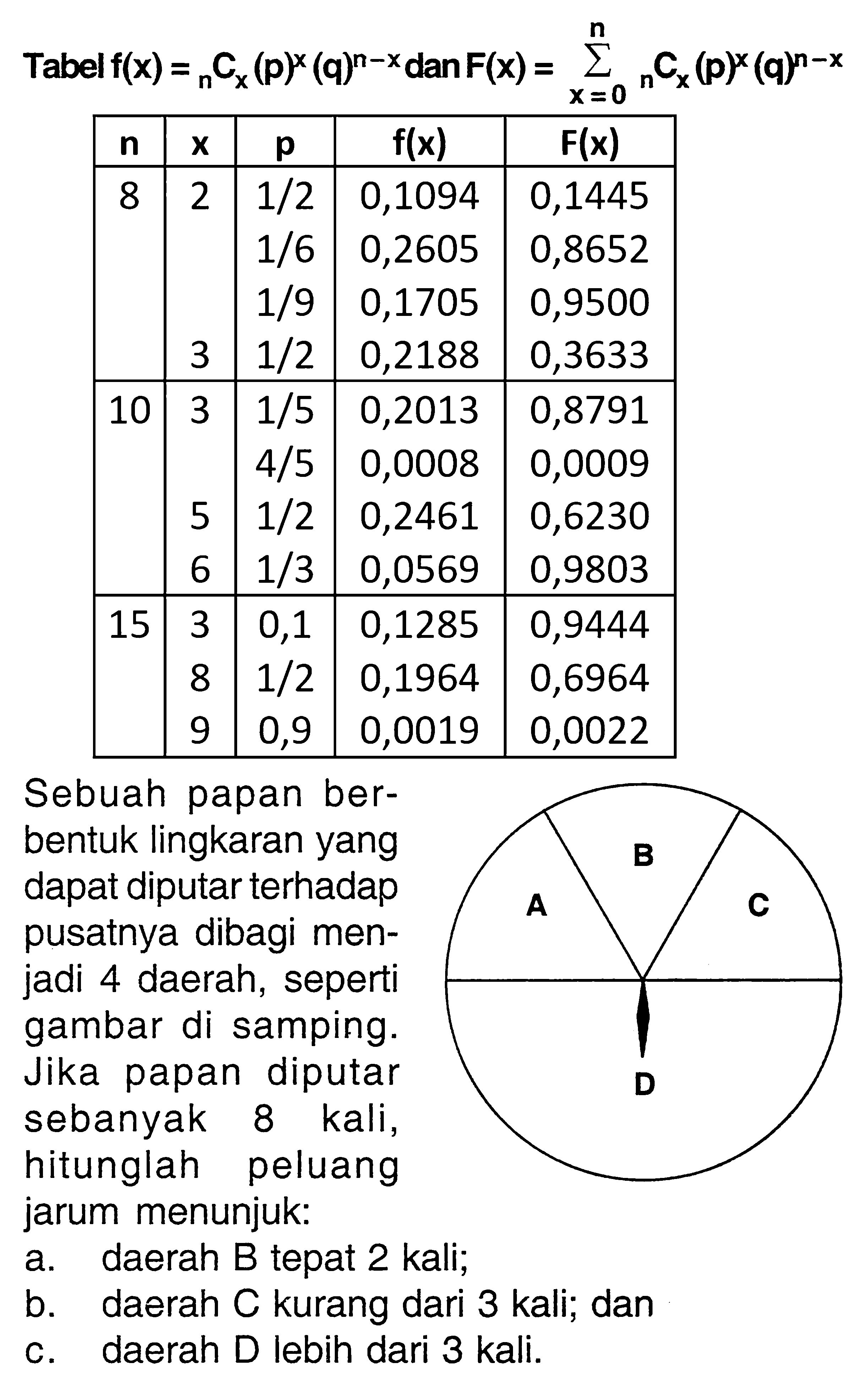 Tabel f(x)= n c x (p)^x (q)^(n-x) dan F(x)=sigma x=0 n n c x (p)^x (q)^(n-x) n x p f(x) F(x) 8 2 1/2 0,1094 0,1445 1/6 0,2605 0,8652 1/9 0,1705 0,9500 10 3 1/2 0,2188 0,3633 1/5 0,2013 0,8791 5 1/5 0,0008 0,0009 6 1/3 0,2461 0,6230 15 3 0,1 0,1285 0,9444 8 1/2 0,1964 0,6964 9 0,9 0,0019 0,0022 Sebuah papan berbentuk lingkaran yang dapat diputar terhadap pusatnya dibagi menjadi 4 daerah, seperti gambar di samping. Jika papan diputar sebanyak 8 kali, hitunglah peluang jarum menunjuk: a. daerah B tepat 2 kali; b. daerah C kurang dari 3 kali; dan c. daerah D lebih dari 3 kali. A B C D