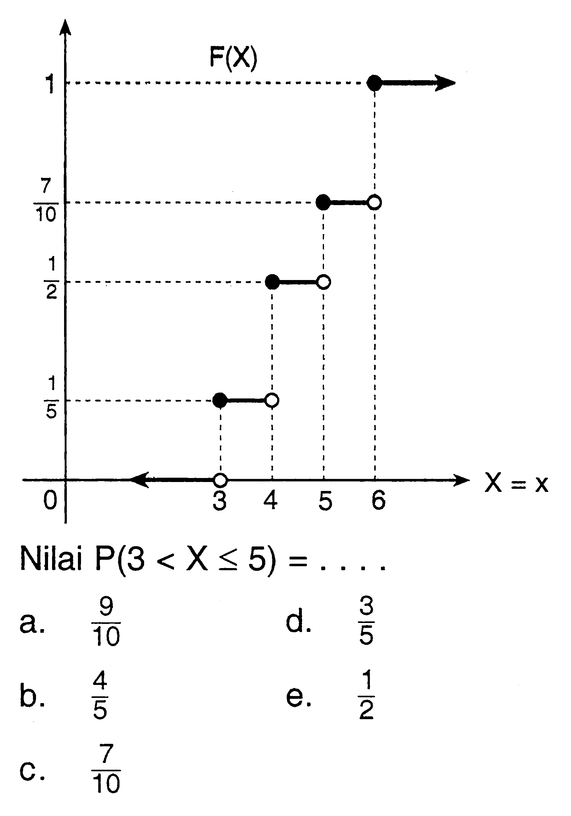 Nilai  P(3<X <= 5)=... .a.  9/10 d.  3/5 b.  4/5 e.  1/2 C.  7/10 