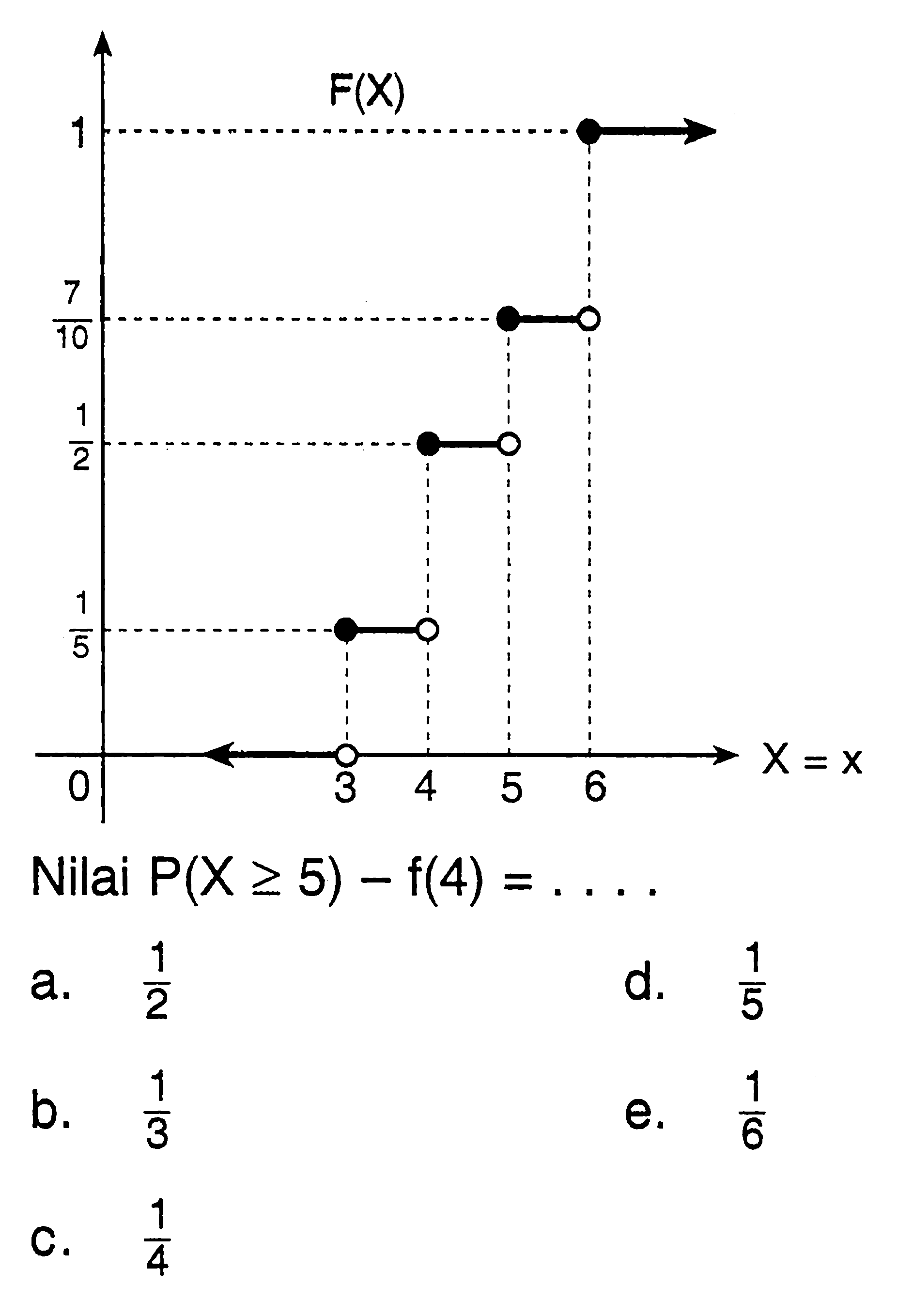 Nilai P(X>=5)-f(4)=...  