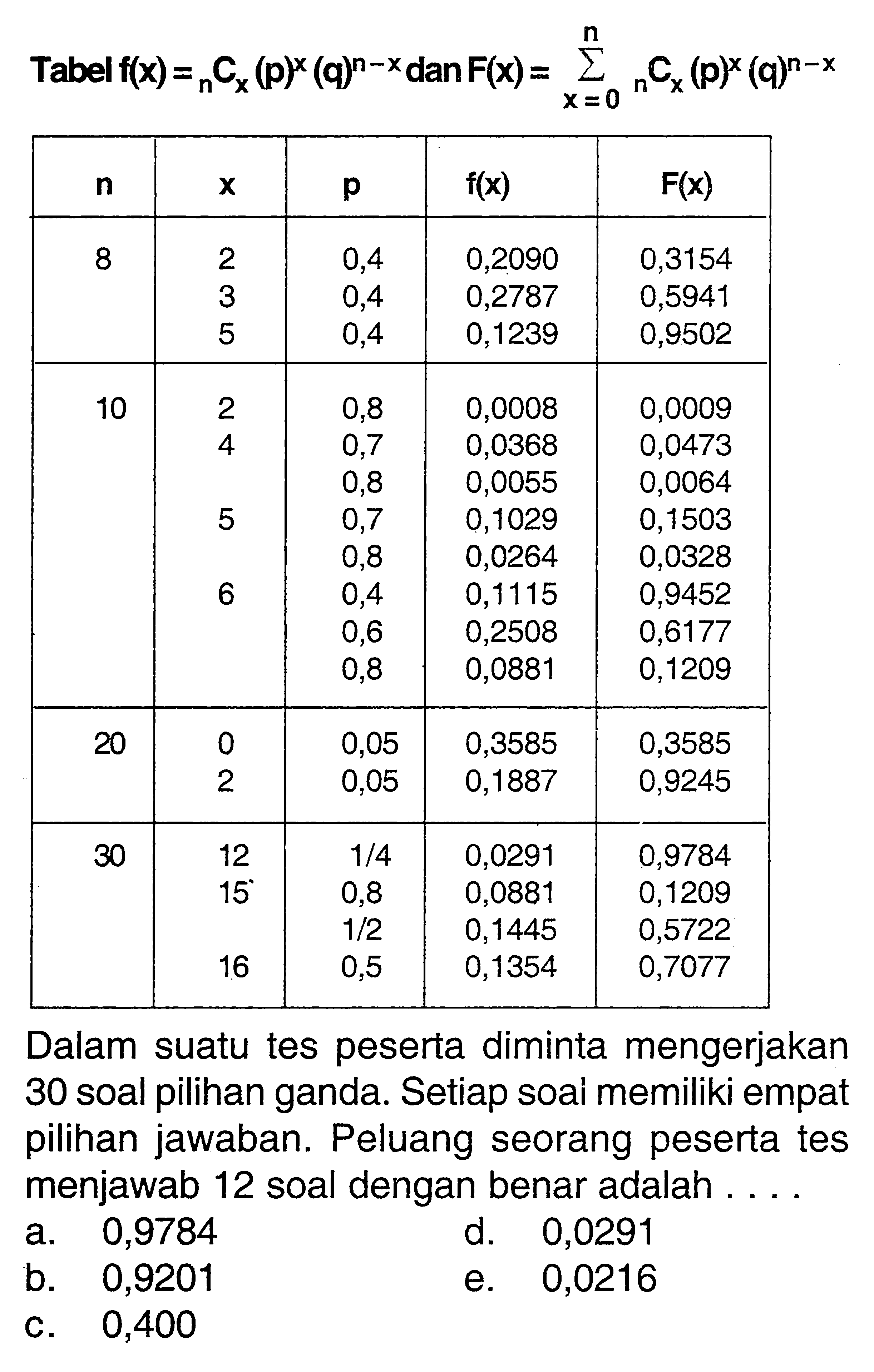 Tabel  f(x)= n Cx(p)^x(q)^n-x d a n F(x)=\sumx=0^n/ n Cx(p)^x(q)^n-x /ccccc  n    x    p    f(x)    F(x)   10  2  0,4  0,2090  0,3154  3  0,4  0,2787  0,5941  5  0,4  0,1239  0,9502  30  2  0,8  0,0008  0,0009  4  0,7  0,0368  0,0473   0,8  0,0055  0,0064  5  0,7  0,1029  0,1503   0,8  0,0264  0,0328  6  0,4  0,1115  0,9452   0,6  0,2508  0,6177   0,8  0,0881  0,1209  30  0  0,05  0,3585  0,3585  2  0,05  0,1887  0,9245   12   1 / 4   0,0291  0,9784  15  0,8  0,0881  0,1209    1 / 2   0,1445  0,5722  16  0,5  0,1354  0,7077 Dalam suatutes peserta diminta mengerjakan 30 soal pilihan ganda. Se tiap soal memiliki empat pilihan jawaban. Peluang seorang peserta tes menjawab 12 soal dengan benar adalah ....