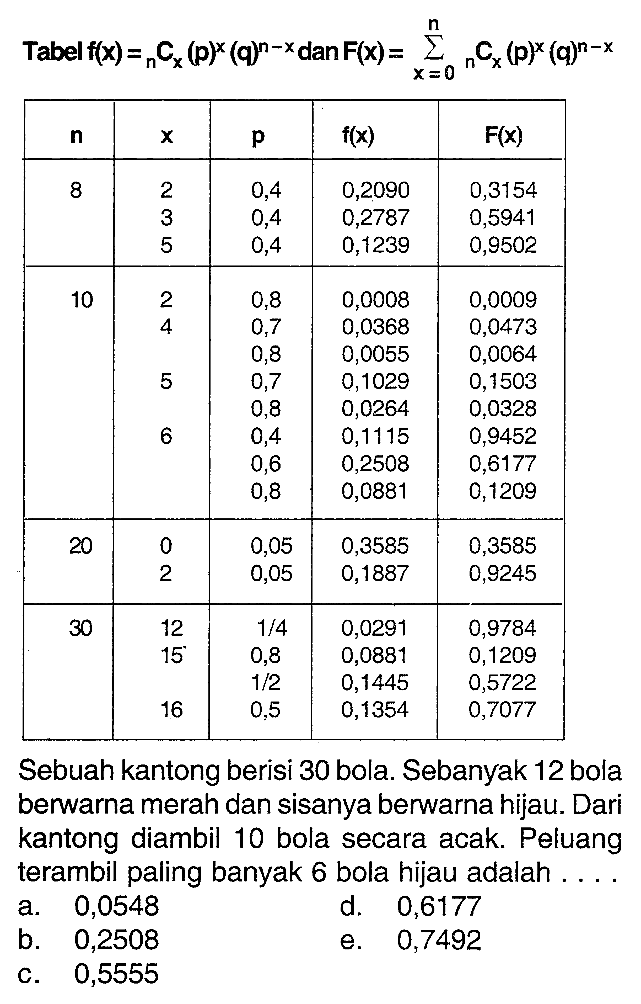 Tabel  f(x)= n C x(p)^x (q)^(n-x) dan F(x)=sigma x=0 n n C x(p)^x(q)^n-x 
  n    x    p    f(x)    F(x)  
  8   2  0,4  0,2090  0,3154 
 3  0,4  0,2787  0,5941 
 5  0,4  0,1239  0,9502 
10  2  0,8  0,0008  0,0009 
 4  0,7  0,0368  0,0473 
  0,8  0,0055  0,0064 
 5  0,7  0,1029  0,1503 
  0,8  0,0264  0,0328 
 6  0,4  0,1115  0,9452 
  0,6  0,2508  0,6177 
  0,8  0,0881  0,1209 
20  0  0,05  0,3585  0,3585 
 2  0,05  0,1887  0,9245  
30 12  1/4  0,0291  0,9184 
 15  0,8  0,0881  0,1209
  1/2  0,1445  0,5722 
 16 0,5  0,1354  0,7077 
Sebuah kantong berisi 30 bola. Sebanyak 12 bola berwarna merah dan sisanya berwarna hijau. Dari kantong diambil 10 bola secara acak. Peluang terambil paling banyak 6 bola hijau adalah ....
