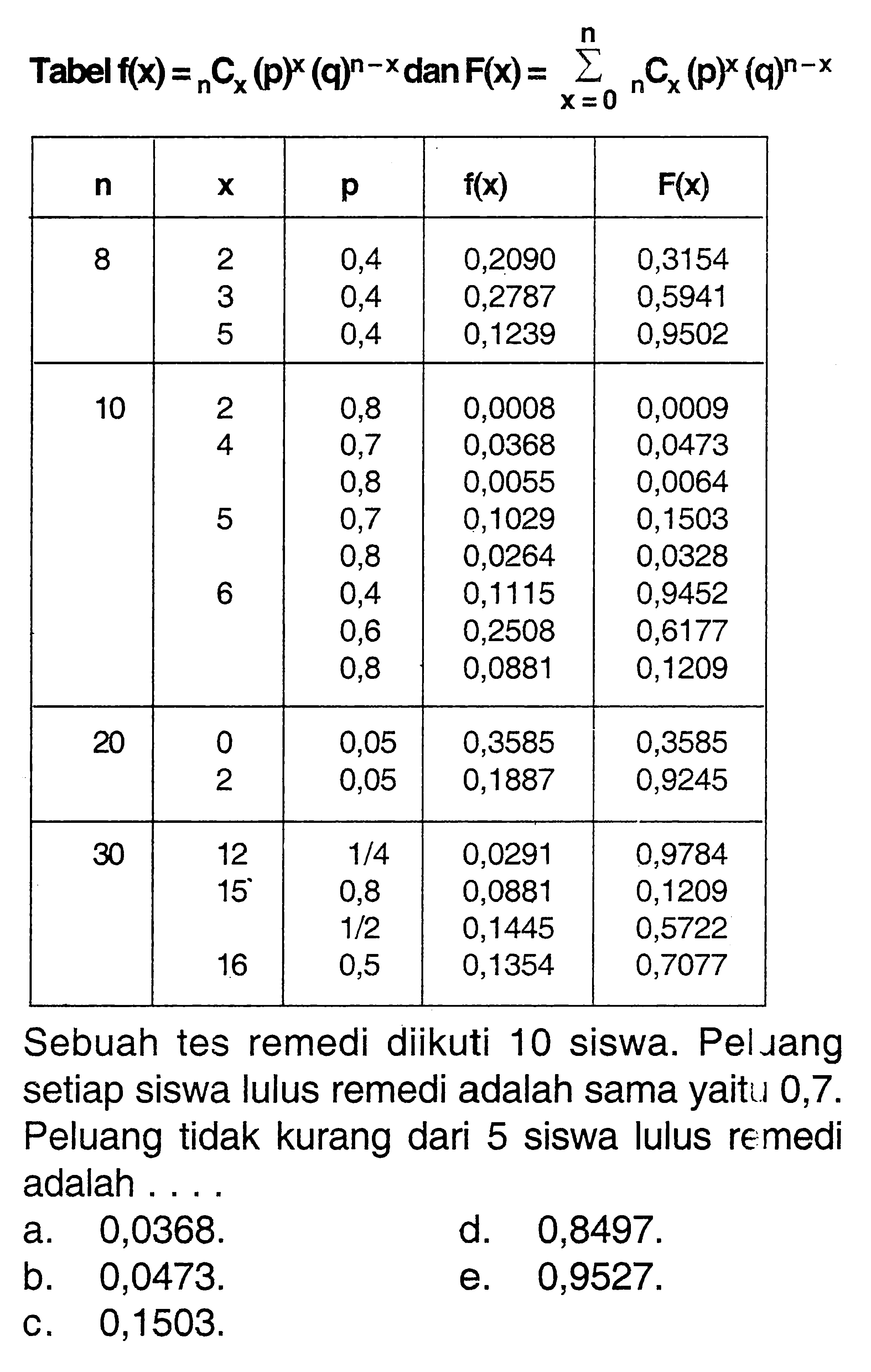 Tabel  f(x)= nCx(p)^x(q)^(n-x) dan F(x)= sigma x=0 n  nCx(p)^x(q)^(n-x)   n    x    p    f(x)    F(x)    8  2  0,4  0,2090  0,3154   3  0,4  0,2787  0,5941   5  0,4  0,1239  0,9502   10  2  0,8  0,0008  0,0009   4  0,7  0,0368  0,0473    0,8  0,0055  0,0064   5  0,7  0,1029  0,1503    0,8  0,0264  0,0328   6  0,4  0,1115  0,9452   20   0,6  0,2508  0,6177    0,8  0,0881  0,1209   30  0  0,05  0,3585  0,3585   2  0,05  0,1887  0,9245  Sebuah tes remedi diikuti 10 siswa. Peluang setiap siswa lulus remedi adalah sama yaitu  0,7 .  Peluang tidak kurang dari 5 siswa lulus remedi adalah...