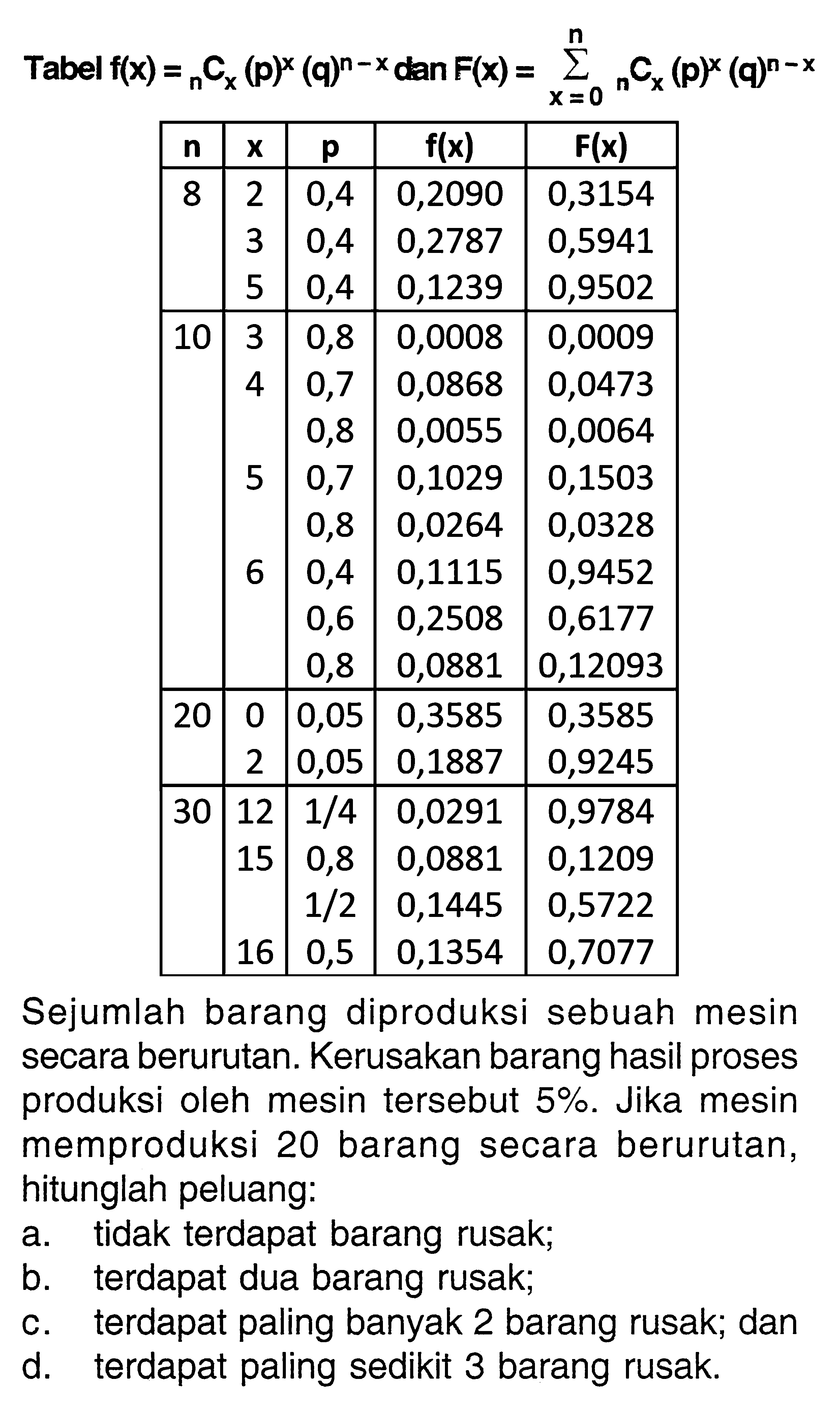 Tabel f(x)=nCx(p)^x(q)^(n-x) dan F(x)=sigma x=0 n nCx(p)^x(q)^(n-x) n x p f(x) F(x)  8 2 0,4 0,2090 0,3154  3 0,4 0,2787 0,5941 10 5 0,4 0,1239 0,9502   4 0,8 0,0008 0,0009   0,7 0,0868 0,0473  5  0,8  0,0055 0,0064   0,8  0,0264 0,0328  6  0,4  0,1115 0,9452 20  0 0,6 0,2508 0,6177  2  0,05 0,0881 0,12093 30  12 1/4 0,0291 0,3585  15  0,8 0,0881 0,1209    1/2  0,1445 0,5722  16 0,5 0,1354 0,7077 Sejumlah barang diproduksi sebuah mesin secara berurutan. Kerusakan barang hasil proses produksi oleh mesin tersebut 5%. Jika mesin memproduksi 20 barang secara berurutan, hitunglah peluang: a. tidak terdapat barang rusak; b. terdapat dua barang rusak; c. terdapat paling banyak 2 barang rusak; dan d. terdapat paling sedikit 3 barang rusak. 