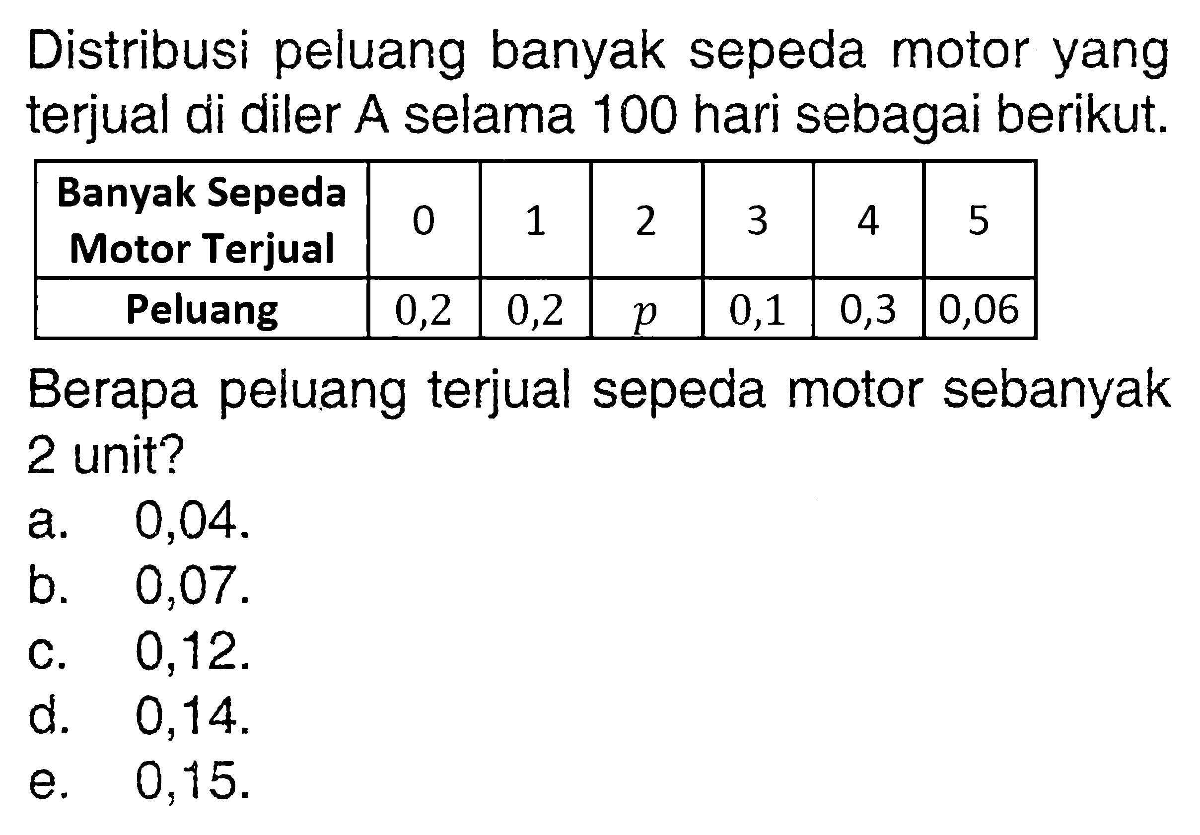 Distribusi peluang banyak sepeda motor yang terjual di diler A selama 100 hari sebagai berikut. Banyak Sepeda Motor Terjual 0 1 2 3 4 5 Peluang 0,2 0,2 p 0,1 0,3 0,06 Berapa peluang terjual sepeda motor sebanyak 2 unit?