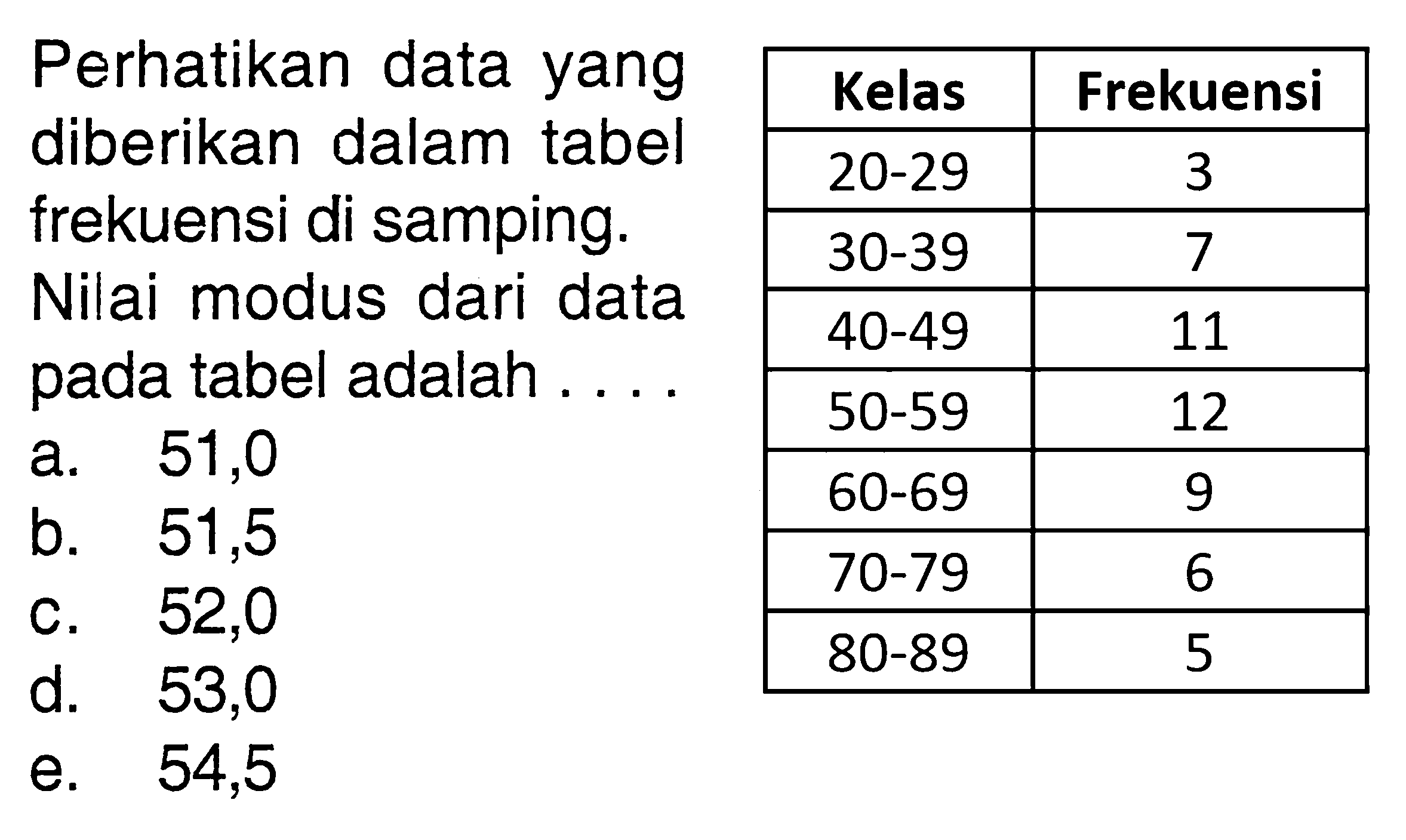 Perhatikan data yang diberikan dalam tabel frekuensi di samping. Nilai modus dari data pada tabel adalah ... Kelas Frekuensi 20-29 3 30-39 7 40-49 11 50-59 12 60-69 9 70-79 6 80-89 5